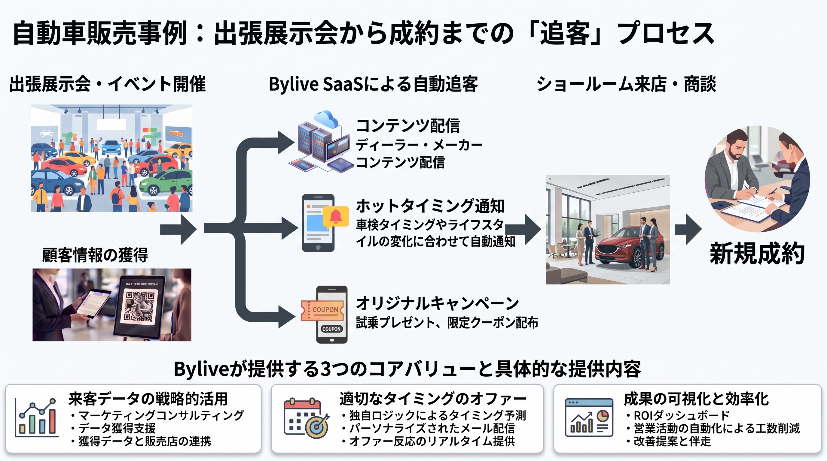 SaaS 自動車ディーラー活用イメージ